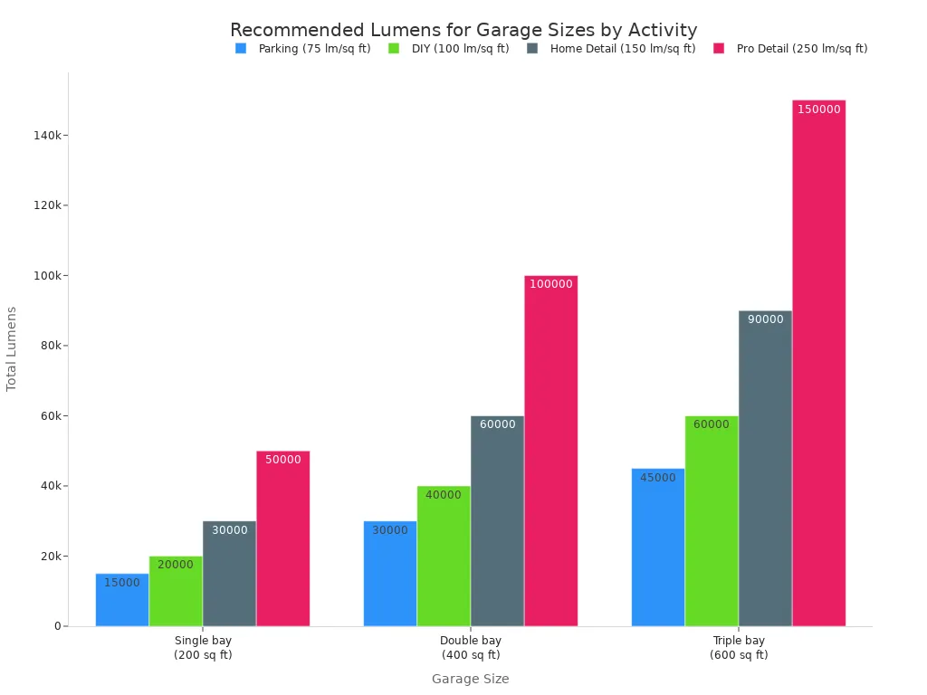 Bar chart showing recommended total lumens for single, double, and triple bay garages for different activity levels: parking, DIY, home detailing, and professional detailing.