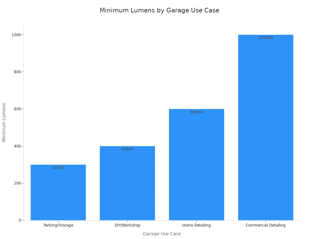 Bar chart showing minimum lumens required for different garage use cases