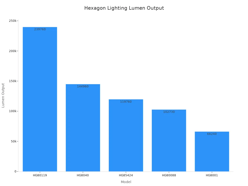 Bar chart comparing lumen output of hexagon lighting models
